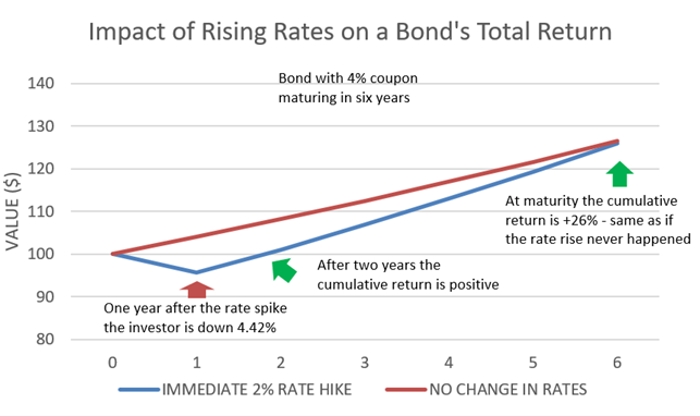 Understanding Bond Math During Downturns | AdvisorIntelligence